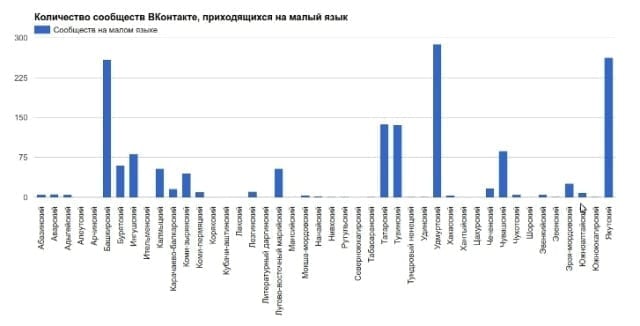 Удмуртский язык стал самым распространённым языком малых народов россии в социальной сети «вконтакте» 1
